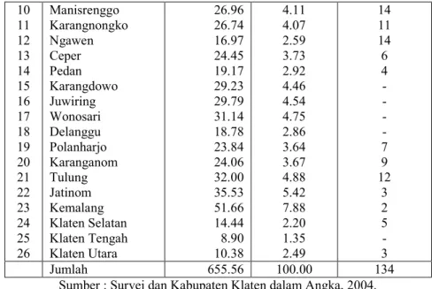 Tabel 3.22 Hasil pengukuran Debit pada sumber Mata Air Terpilih di Kabupaten Klaten Kab