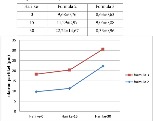 Tabel 3.  Hasil Pengamatan Ukuran Droplet Rata-Rata ± SD Formula 2 dan 3