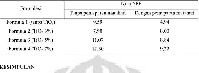 Tabel 5. Nilai SPF dari krim tabir surya  