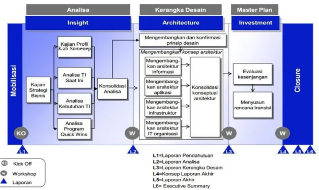 Gambar 1 : Metode IBM Dalam Penyusunan strategi Teknologi Informasi 