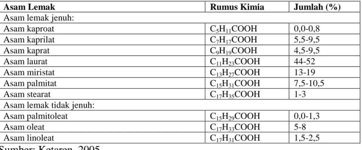 Tabel 2.2 Komposisi asam lemak minyak kelapa 