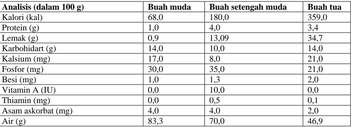 Tabel 2.1 Komposisi kimia daging buah kelapa pada berbagai tingkat kematangan 