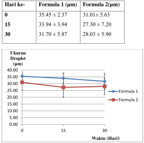 Tabel  4.8  Hasil  Pengamatan  Ukuran  Droplet  Rata-Rata  ±  SD  Sediaan  Body  scrub Formula I, dan Formula II dari Hari ke-0 sampai 30 