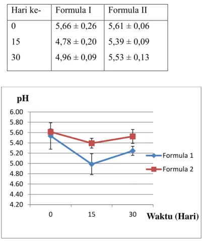 Tabel 4.8 Hasil Pengamatan pH Rata-Rata ± SD Sediaan Body Scrub  Formula I, dan Formula II dari Hari ke-0 sampai 30 