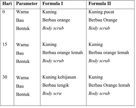 Tabel 4.1 Hasil Pengamatan Organoleptis Sediaan Body Scrub Formula  I dan Formula II dari Hari ke-0 sampai  Hari ke-30 