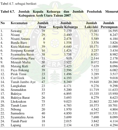 Tabel 4.7. sebagai berikut:   