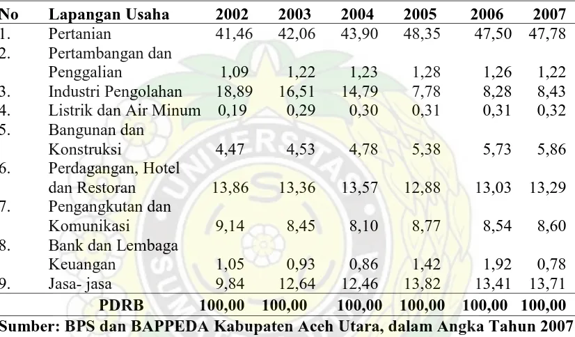 Tabel 4.10. Distribusi Persentase PDRB (tanpa Migas) Kabupaten Aceh Utara Menurut Lapangan Usaha Tahun 2002 hingga 2007, berdasarkan Harga Berlaku Tahun 2000 