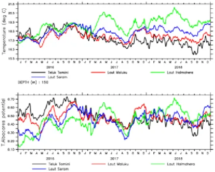 Gambar 6. Grafik variasi suhu pada kedalaman 150 m dan potensi fishing zone Thunnus  albacares di WPP-715