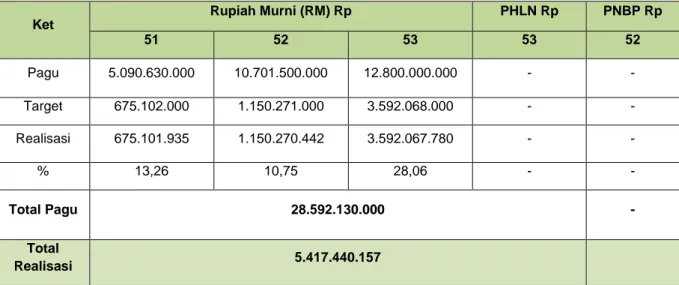 Tabel 1. Realisasi anggaran berdasarkan sumber dana dan jenis belanja satker BROL Mei 2019 