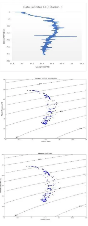 Gambar 11. Data CTD hasil survey