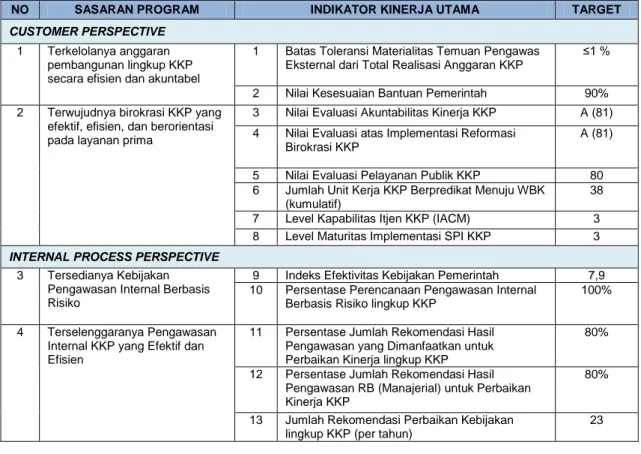 Tabel 2. Penetapan Kinerja Inspektorat Jenderal KKP TA 2019 