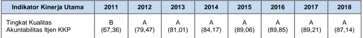 Tabel 11. Perkembangan Tingkat Kualitas Akuntabilitas Itjen KKP 