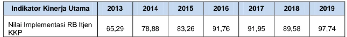 Tabel 12. Perkembangan Nilai Implementasi RB Itjen KKP   Tahun 2013-2019 