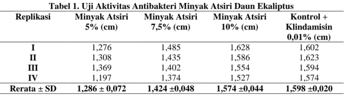 Tabel 1. Uji Aktivitas Antibakteri Minyak Atsiri Daun Ekaliptus  Replikasi  Minyak Atsiri 