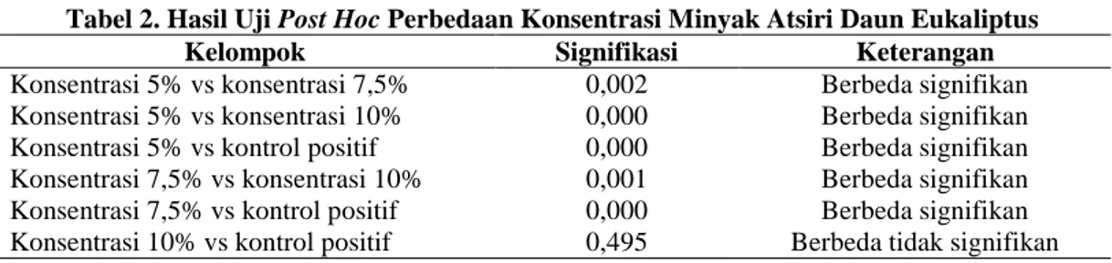 Tabel 2. Hasil Uji Post Hoc Perbedaan Konsentrasi Minyak Atsiri Daun Eukaliptus 