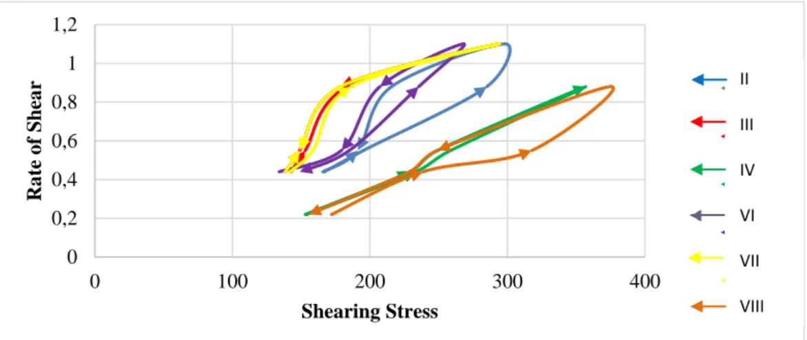 Grafik 2. Hubungan Antara Shearing Stress Dengan Rate of Shear  