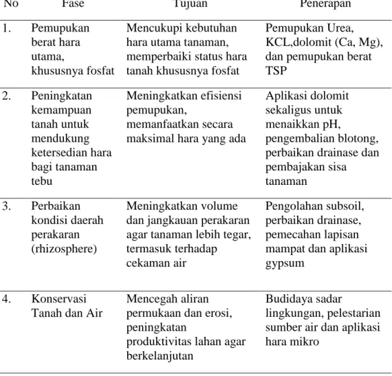 Tabel 1. Konsep Pengelolaan Tanah di PT GMP 