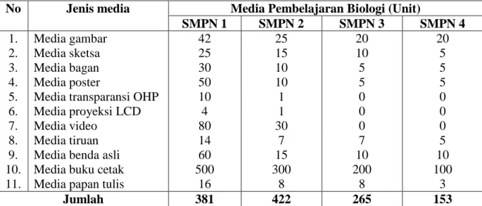 Tabel 4. Jenis media yang tersedia dalam pembelajaran biologi di SMPN Se-Kecamatan IV  Koto Aur Malintang 