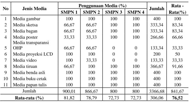Tabel 5. Jenis dan Penggunaan Media (%) dalam Pembelajaran Biologi di SMPN Se-Kecamatan  IV Koto Aur Malintang Berdasarkan Analisis Jawaban Guru 