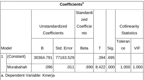 Tabel 4.9  Coefficients a Model  Unstandardized Coefficients  Standardized Coefficients  T  Sig