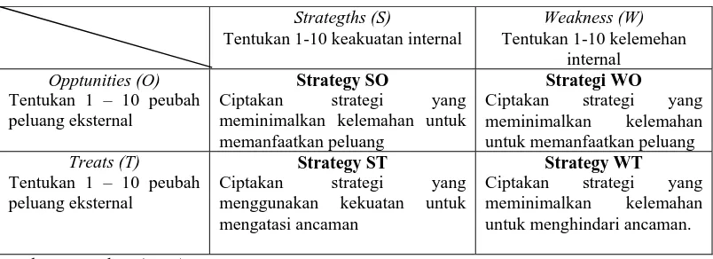 Tabel 3.5. Matrix SWOT 