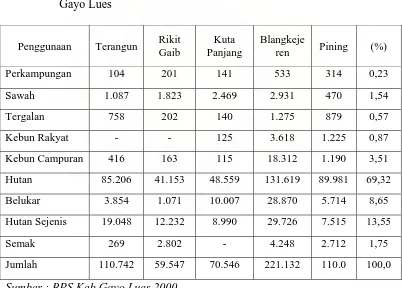 Tabel 4.7.  Luas Penggunaan Lahan Masing-Masing Kecamatan Di Kabupaten  Gayo Lues 