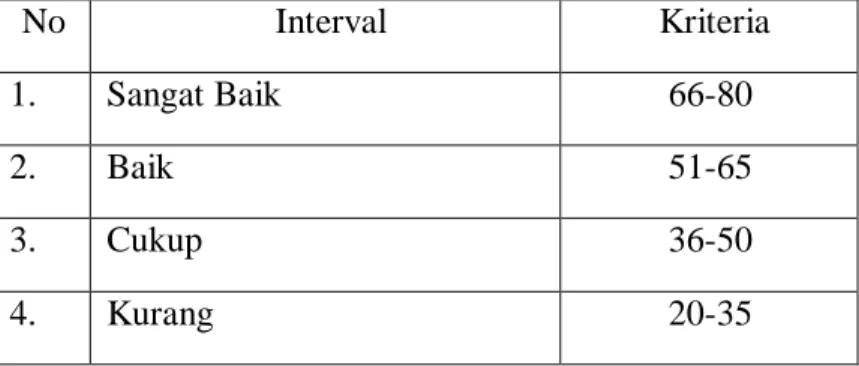 Tabel 4.4 Kriteria Interval variabel pengalaman mengajar dan sertifikasi  guru  No  Interval  Kriteria  1