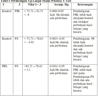 Tabel 5 Perhitungan Uji Lanjut Mann-Whitney U Test 