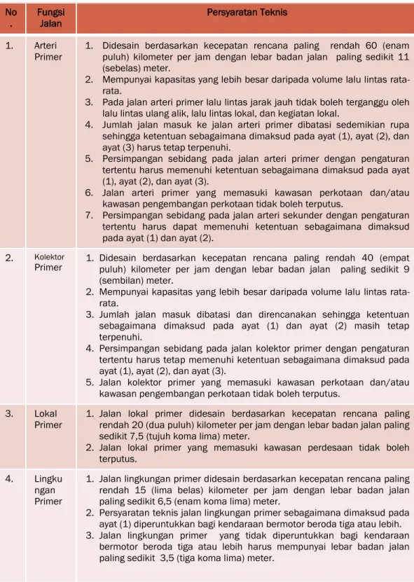 Tabel 1. Persyaratan Teknis Jaringan Jalan Primer (PP No. 34/2006 ps. 13 - 16) 