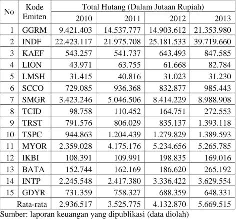 Tabel 1.2 Total Hutang Perusahaan Manufaktur  Tahun 2010-2013 