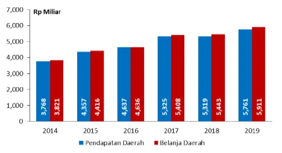 Grafik 2. 1 APBD Pemerintah Provinsi Kalimantan Barat 
