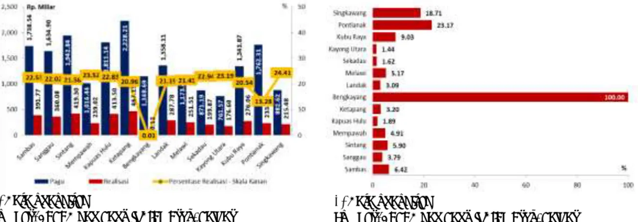 Grafik 2. 4 Anggaran dan Realiasi Pendapatan  Kabupaten/Kota di Kalimantan Barat Triwulan I 2019