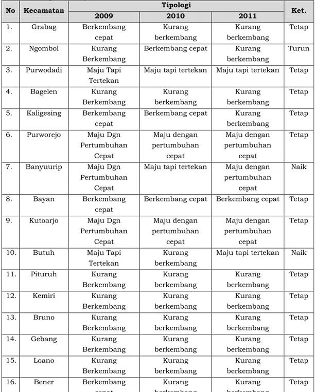 Tabel Perkembangan Wilayah Berdasarkan Tipologi Klasen Tahun 2011 