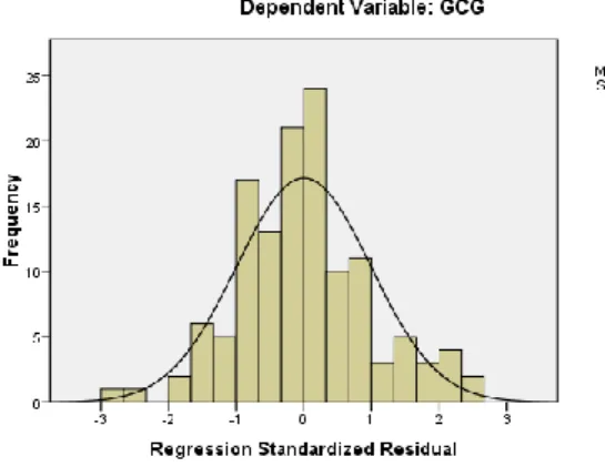 Gambar 4.1  Grafik Histogram 