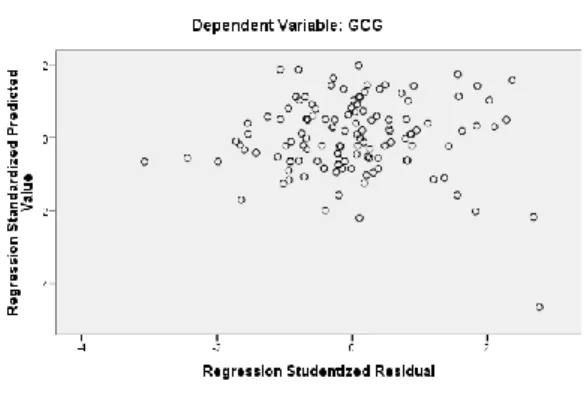 Gambar 4.3  Grafik Scatterplot 