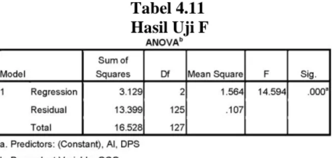 Tabel 4.11   Hasil Uji F 