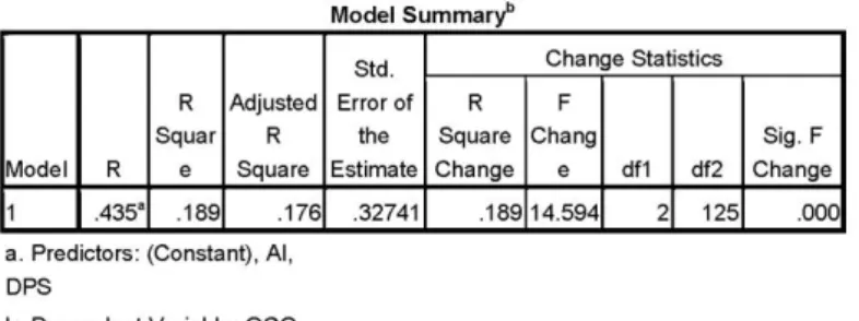Tabel 4.12   Hasil Uji Determinasi 