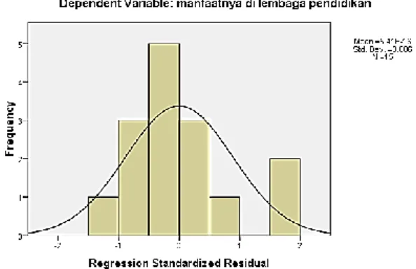 Gambar 4.2  Grafik Histrogram 