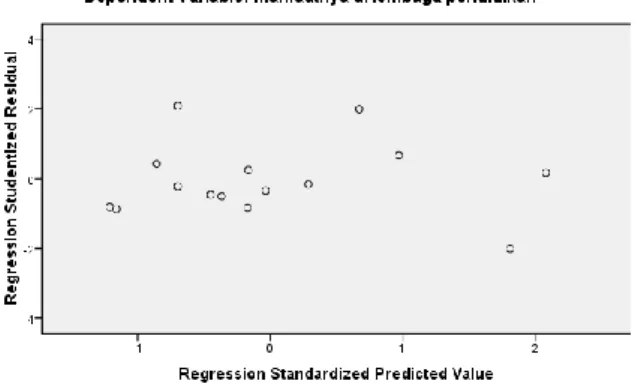 Gambar 4.4  Grafik Scatterplot 
