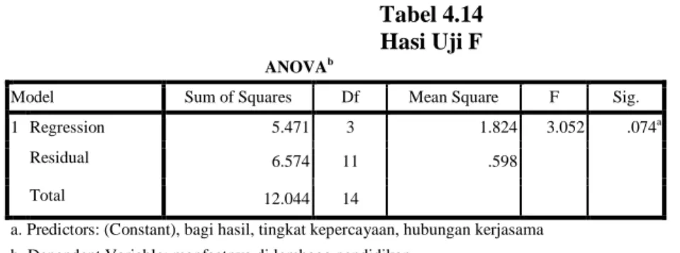 Tabel 4.14  Hasi Uji F 