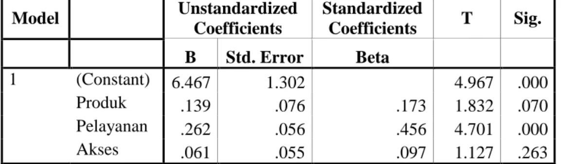 Tabel 4.11  Analisi Regresi  Model  Unstandardized  Coefficients  Standardized Coefficients  T  Sig