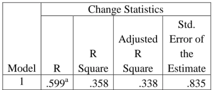 Tabel 4.12  Koefisien Determinasi (R 2 )  Model  Change Statistics  R  R  Square  Adjusted R Square  Std