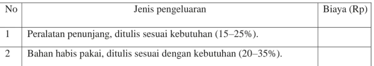 Tabel 1.1 Format Ringkasan Anggaran Biaya PKM 