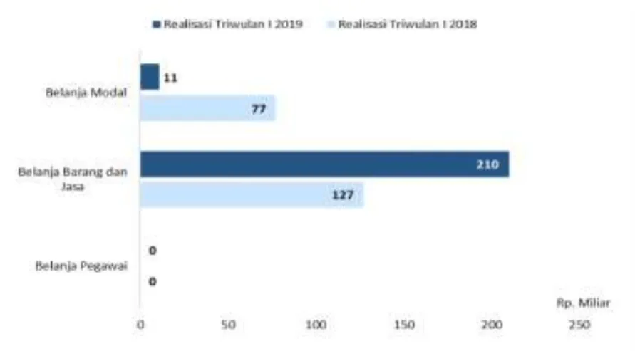 Grafik 2.6. Realisasi Pos Belanja Langsung Provinsi Riau Tw I 2018 &amp; Tw I 2019 