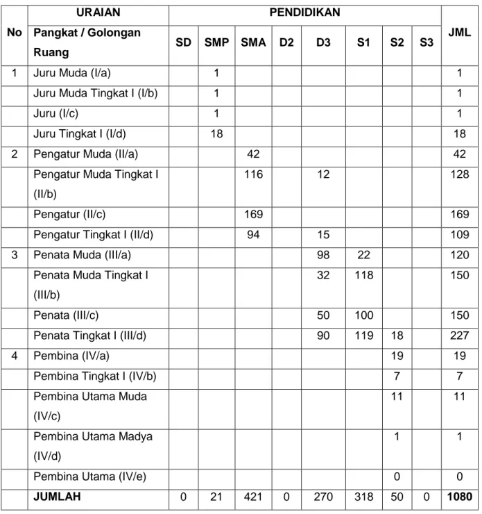 Tabel  2.1 Tabel  jumlah  pegawai  struktural  Dinas  Kesehatan  Kabupaten  Gresik  berdasarkan kualifikasi Pendidikan, Pangkat dan golongan  