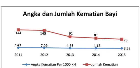 Gambar 2.3 Grafik Angka dan Jumlah Kematian Bayi Kabupaten Gresik  2011-2015 