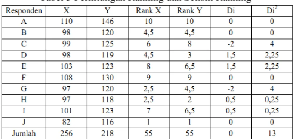 Tabel 5 Perhitungan Ranking dan Selisih Ranking 