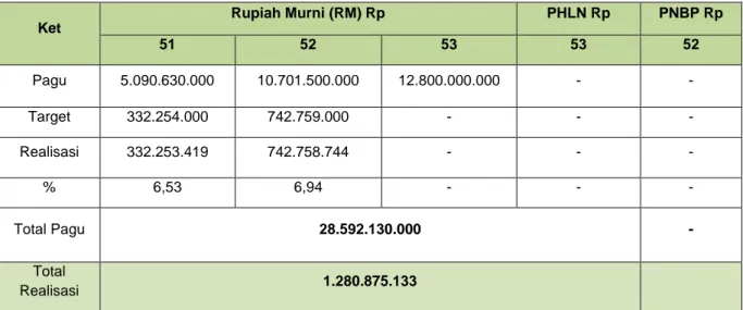 Tabel 1. Realisasi anggaran berdasarkan sumber dana dan jenis belanja satker BROL Februari 2019  Ket  Rupiah Murni (RM) Rp  PHLN Rp  PNBP Rp  51  52  53  53  52  Pagu  5.090.630.000  10.701.500.000  12.800.000.000  -  -  Target  332.254.000  742.759.000  -