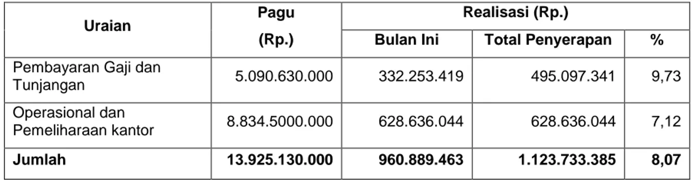 Tabel 2. Realisasi anggaran pada output layanan perkantoran 