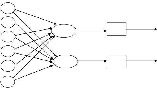 Gambar 2.11 menunjukan jaringan LVQ dengan unit pada lapisan input, dan 2  unit (neuron)pada lapisan output